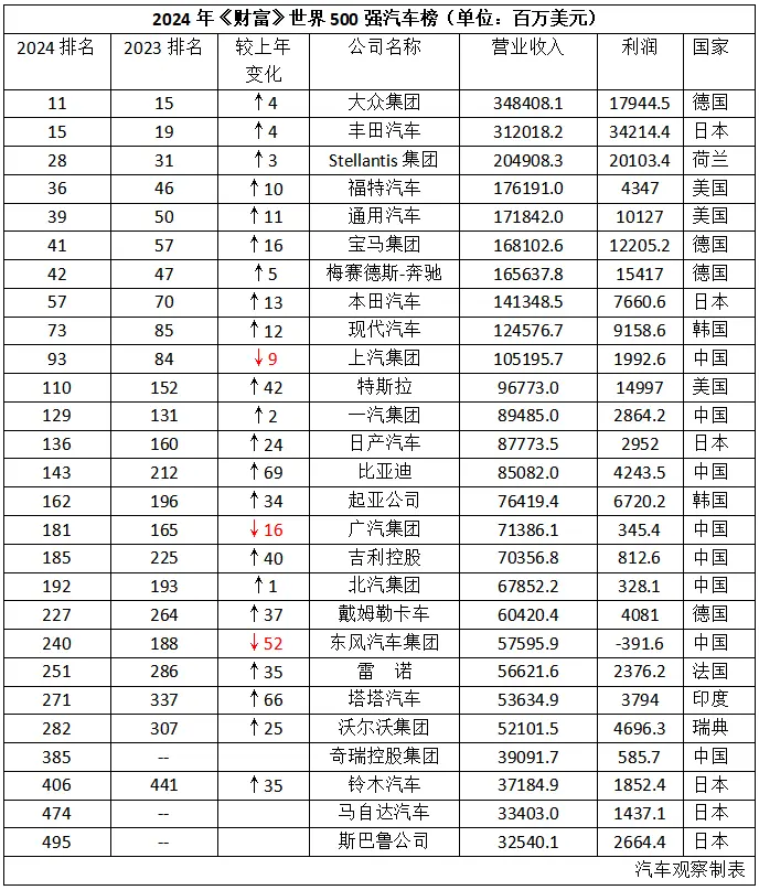 8家中国车企闯进寰球500强，但成色不敌外洋厂商